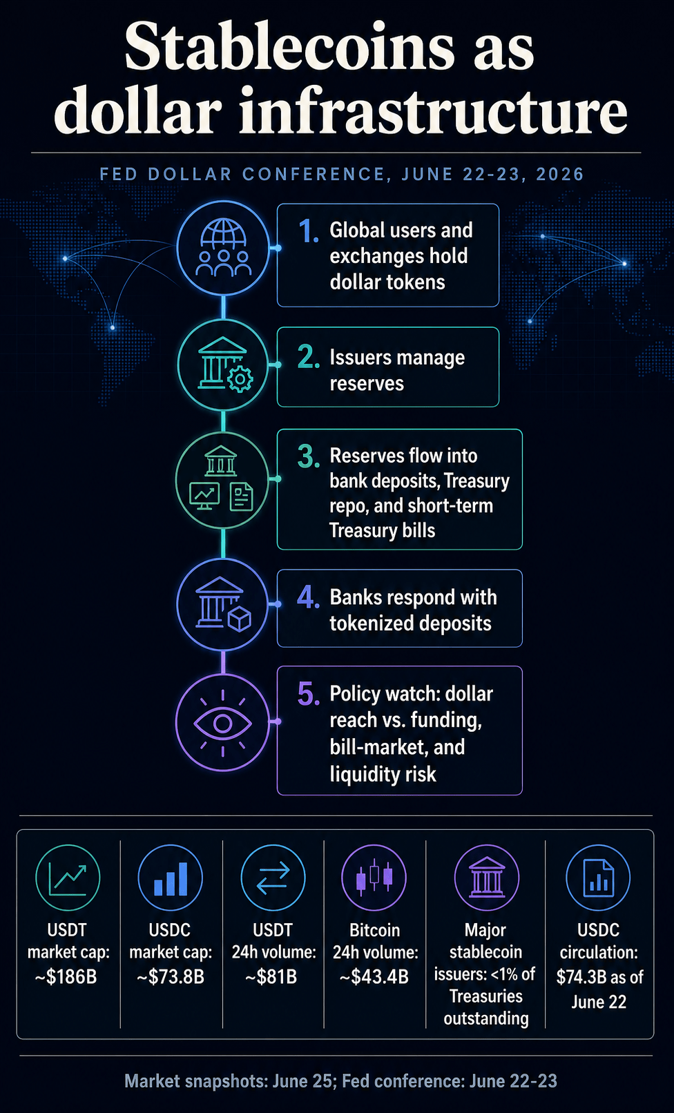 Flow diagram showing stablecoins as dollar infrastructure, from global users and issuers to reserve assets, bank tokenized deposits, and policy risks.