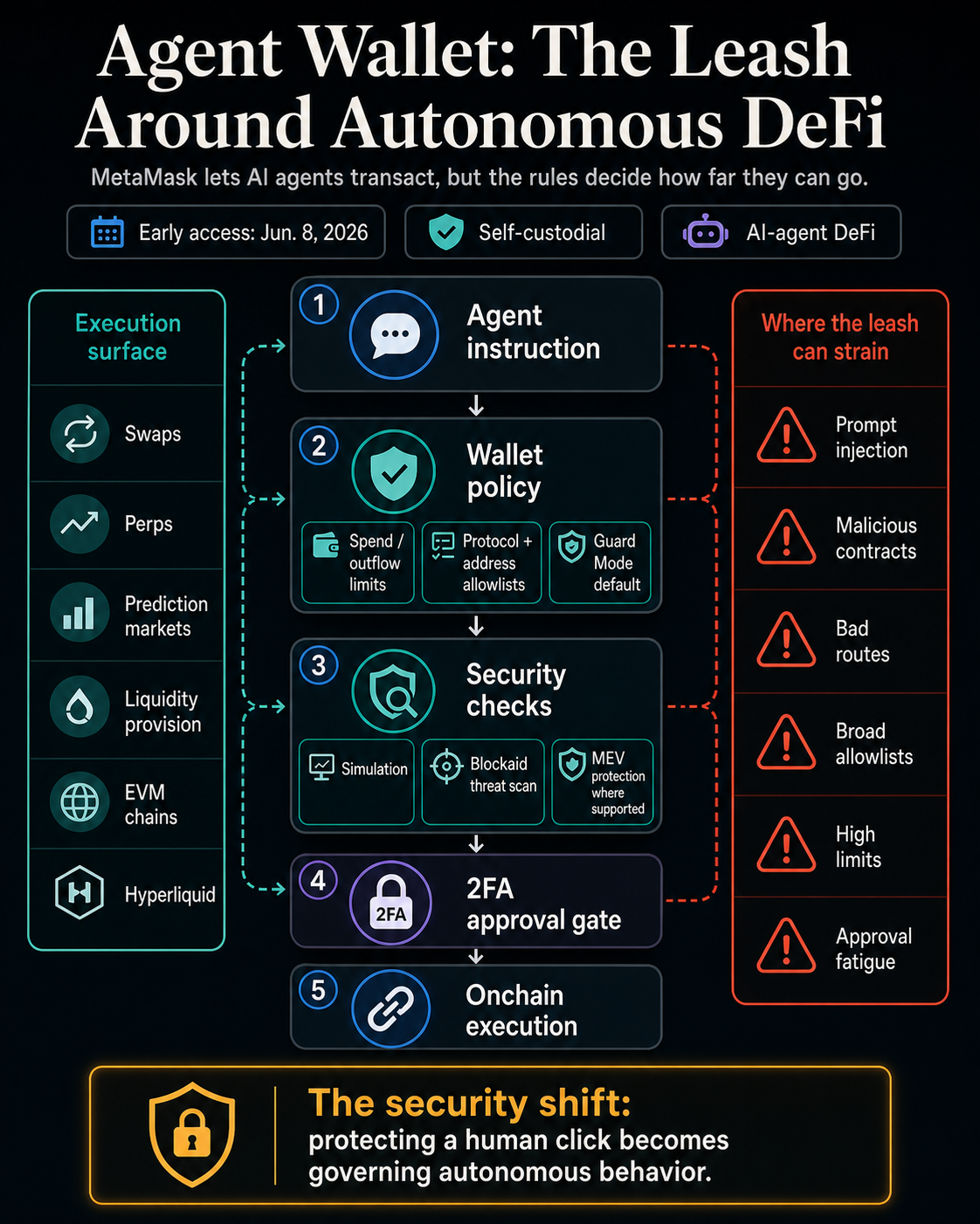 Infographic showing MetaMask Agent Wallet moving from agent instruction through wallet policy, security checks, 2FA approval, and onchain execution, with supported DeFi surfaces and residual risk points.