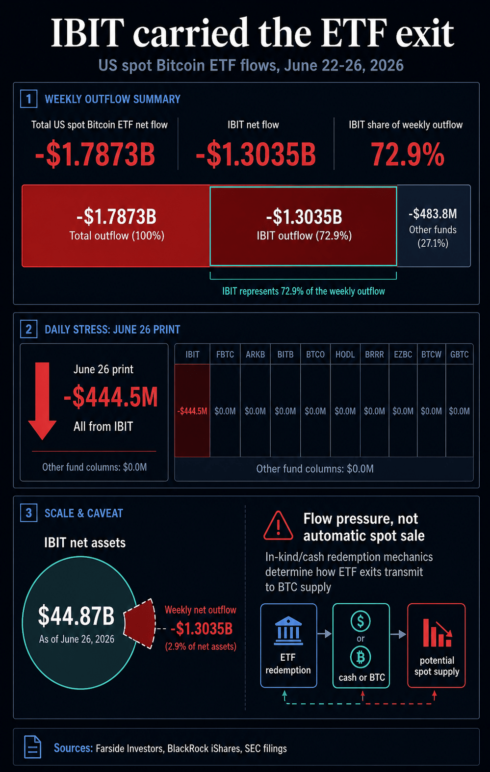 Infographic showing IBIT accounted for $1.3035 billion, or 72.9%, of the $1.7873 billion US spot Bitcoin ETF weekly outflow from June 22-26, 2026.