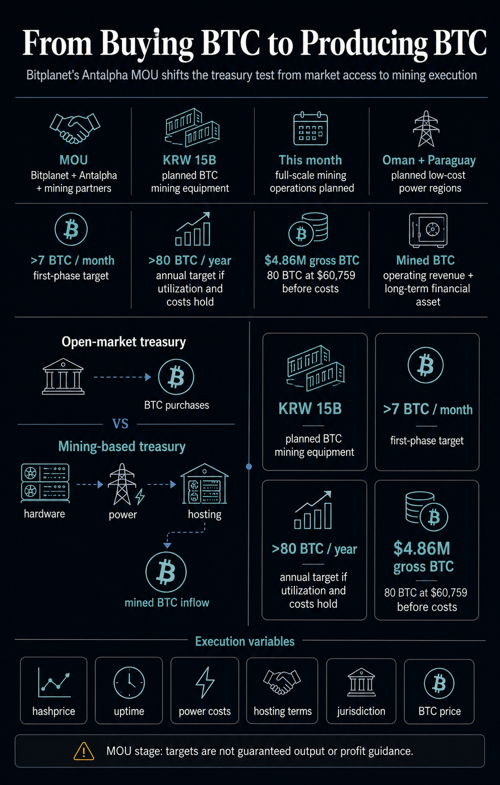 Infographic comparing Bitplanet's open-market Bitcoin treasury model with its planned Antalpha mining model, including KRW 15 billion equipment, more than 7 BTC per month, over 80 BTC per year, and key mining execution risks.