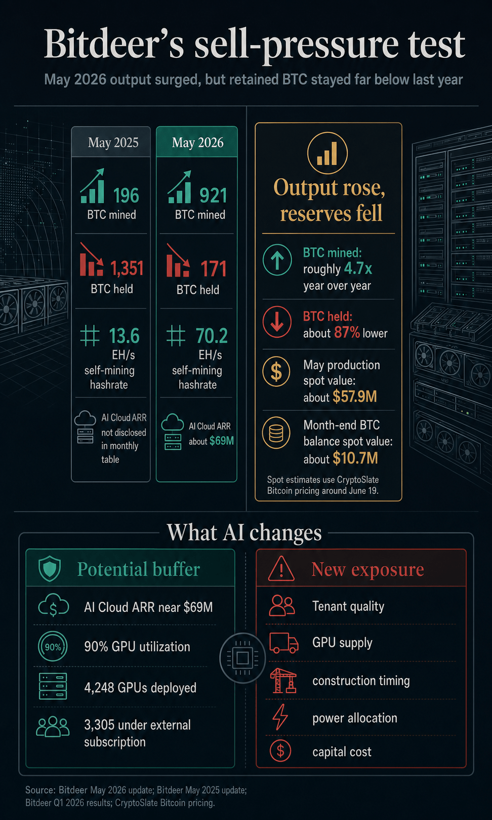 Infographic comparing Bitdeer's May 2025 and May 2026 BTC production, BTC held, hashrate, AI Cloud ARR, and AI infrastructure risk exposure.