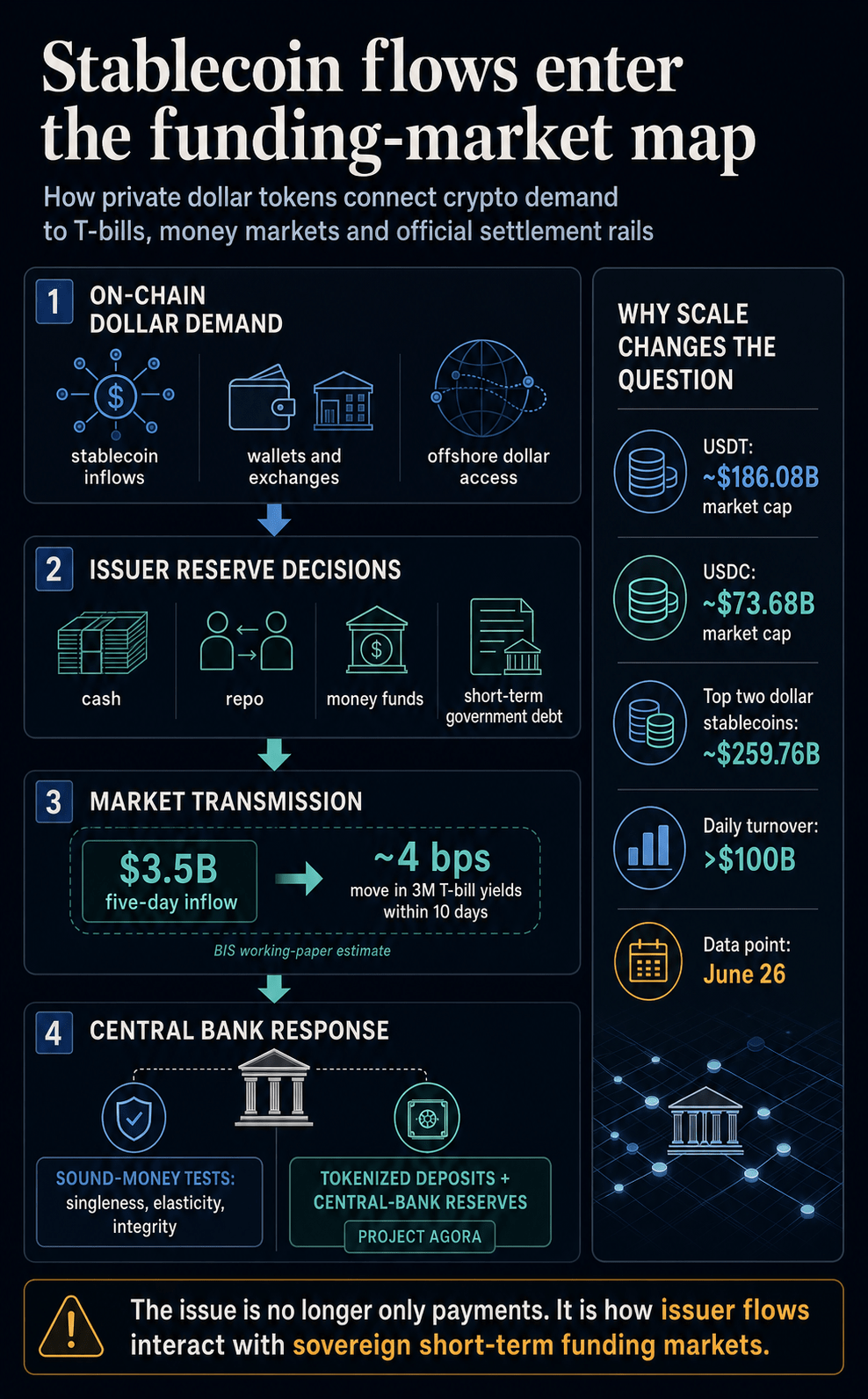 Infographic showing stablecoin demand flowing through issuer reserves into T-bill markets and central bank tokenized settlement responses.