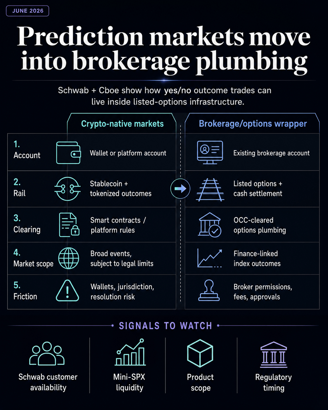 Comparison infographic showing crypto-native prediction markets versus brokerage options wrappers for outcome trading, with signals to watch.