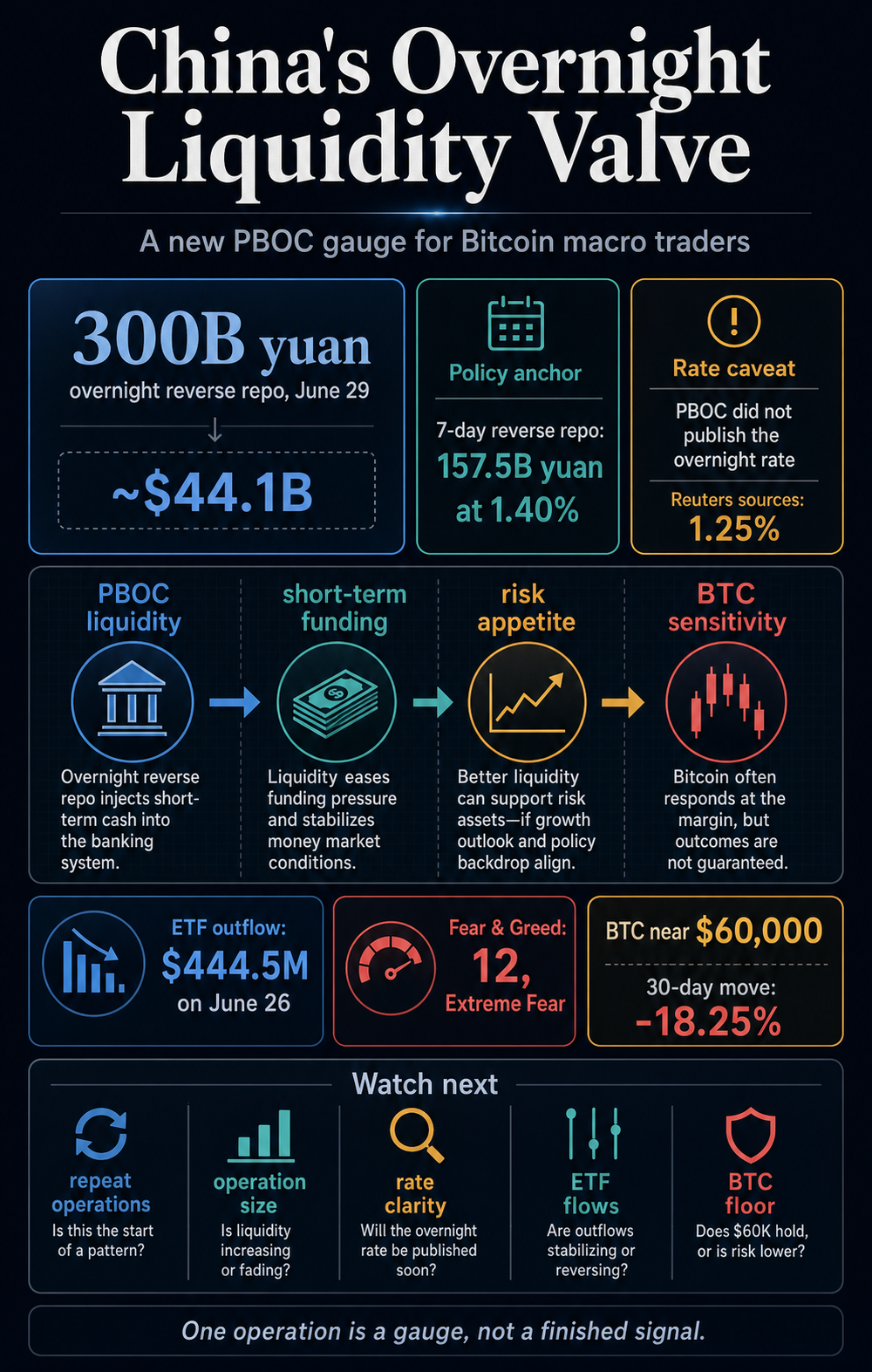 Infographic showing China's 300 billion yuan overnight reverse repo, related policy-rate context, Bitcoin's weak setup near $60,000, and the liquidity signals traders should watch next.