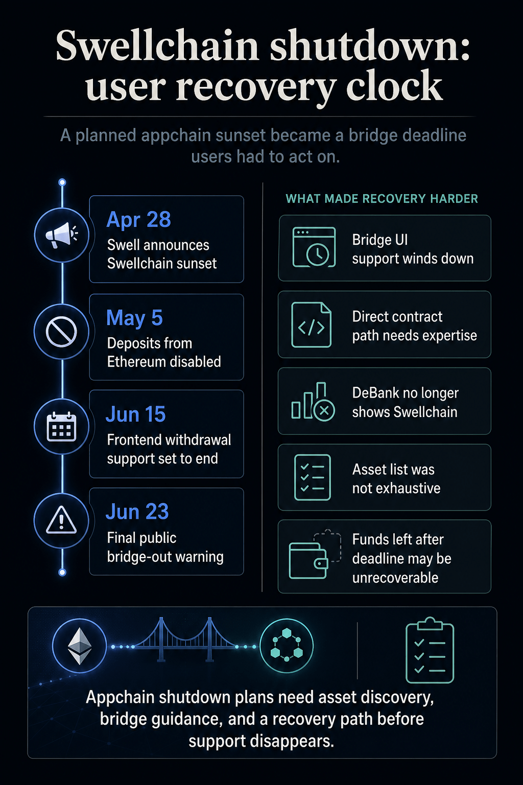Timeline showing Swellchain shutdown dates and user recovery risks, including bridge UI support ending and funds left after the deadline may be unrecoverable.