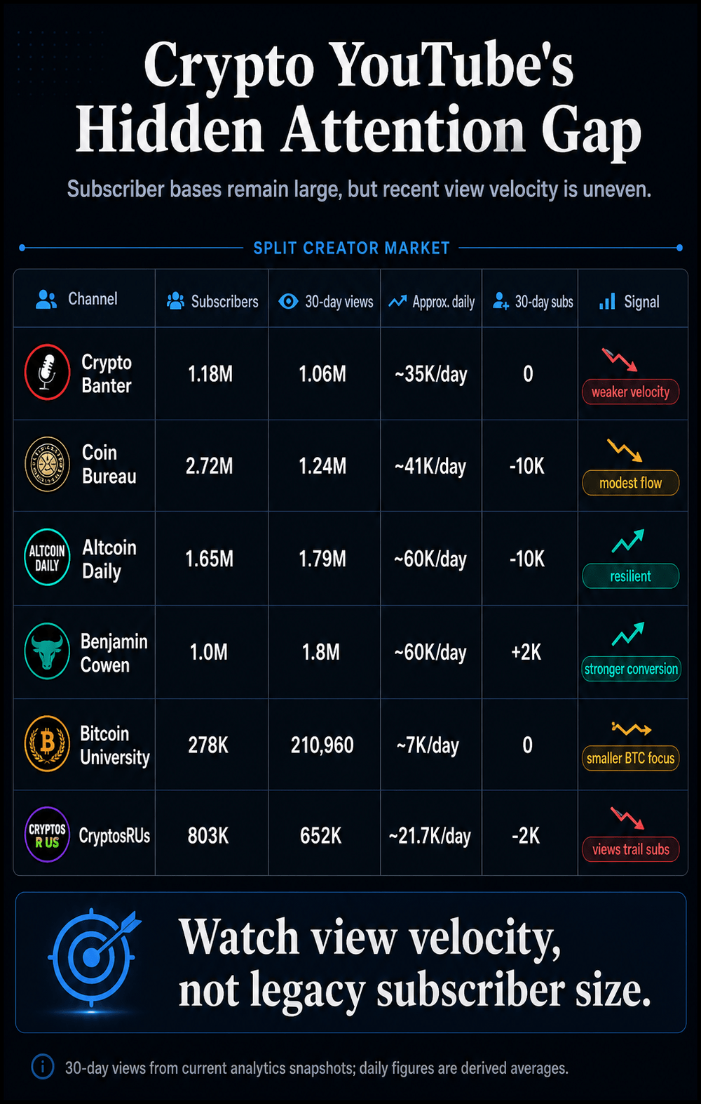 Infographic comparing six crypto YouTube channels by subscribers, 30-day views, approximate daily views, subscriber change, and current attention signal.