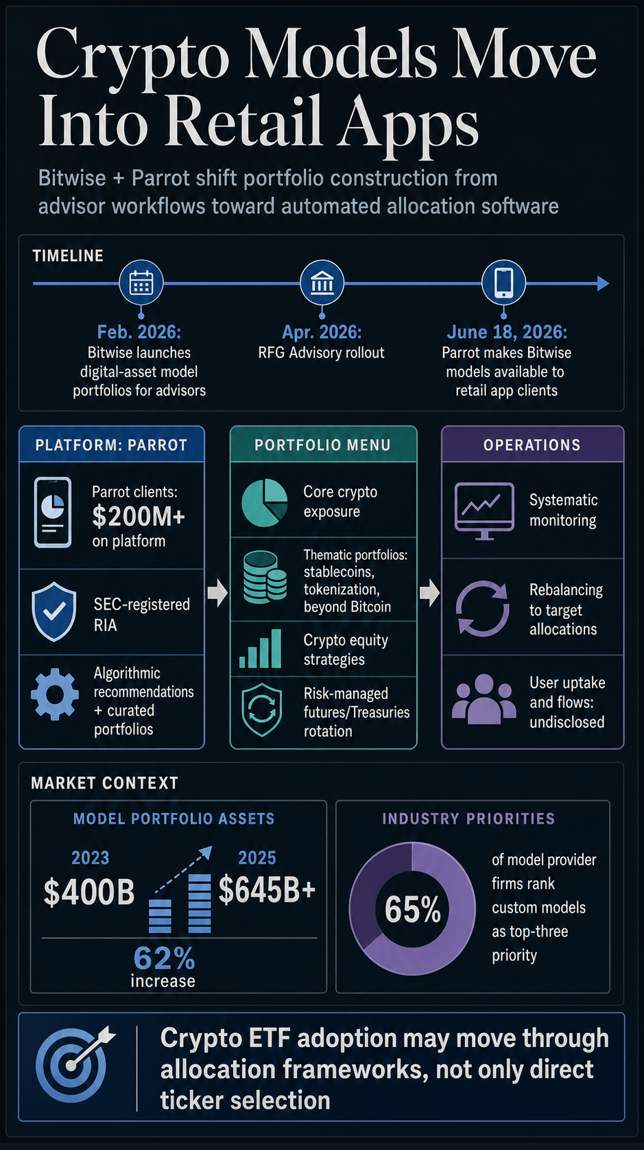 Infographic showing Bitwise's Parrot rollout timeline, portfolio menu, platform metrics, and model portfolio market context.