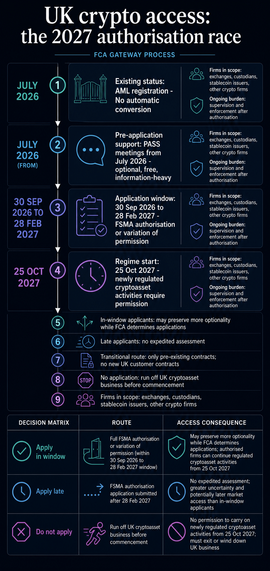 Infographic showing the FCA crypto gateway timeline from PASS meetings in July 2026 through the Sept. 30, 2026 to Feb. 28, 2027 application window and the Oct. 25, 2027 regime start, with access consequences for in-window, late, and non-applicants.