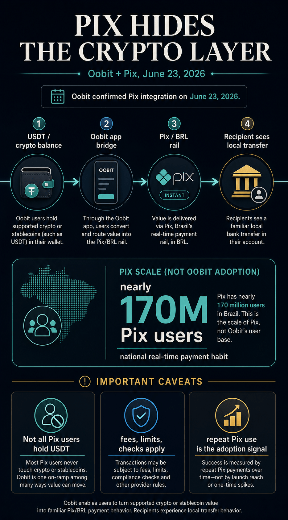 Infographic showing USDT or crypto balance moving through the Oobit app bridge into Pix and BRL rails, with caveats that not all Pix users hold USDT and repeat Pix use is the adoption signal.