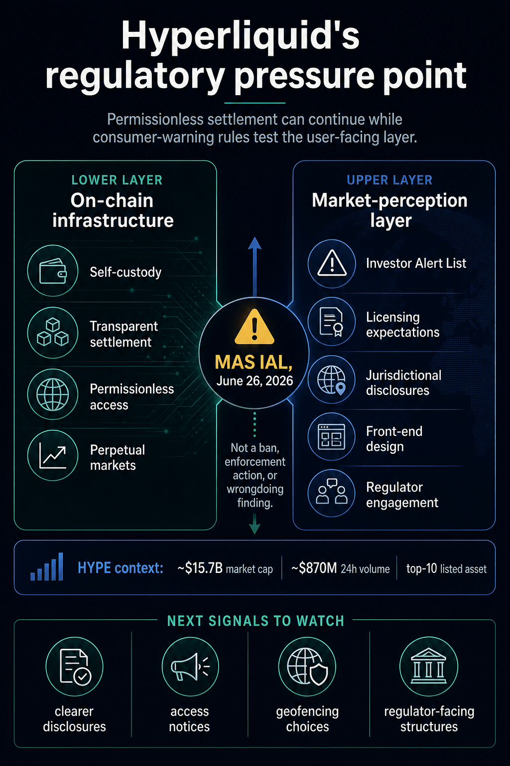 Infographic mapping Hyperliquid's on-chain infrastructure, MAS Investor Alert List context, market-perception risks, HYPE market metrics, and next regulatory signals.