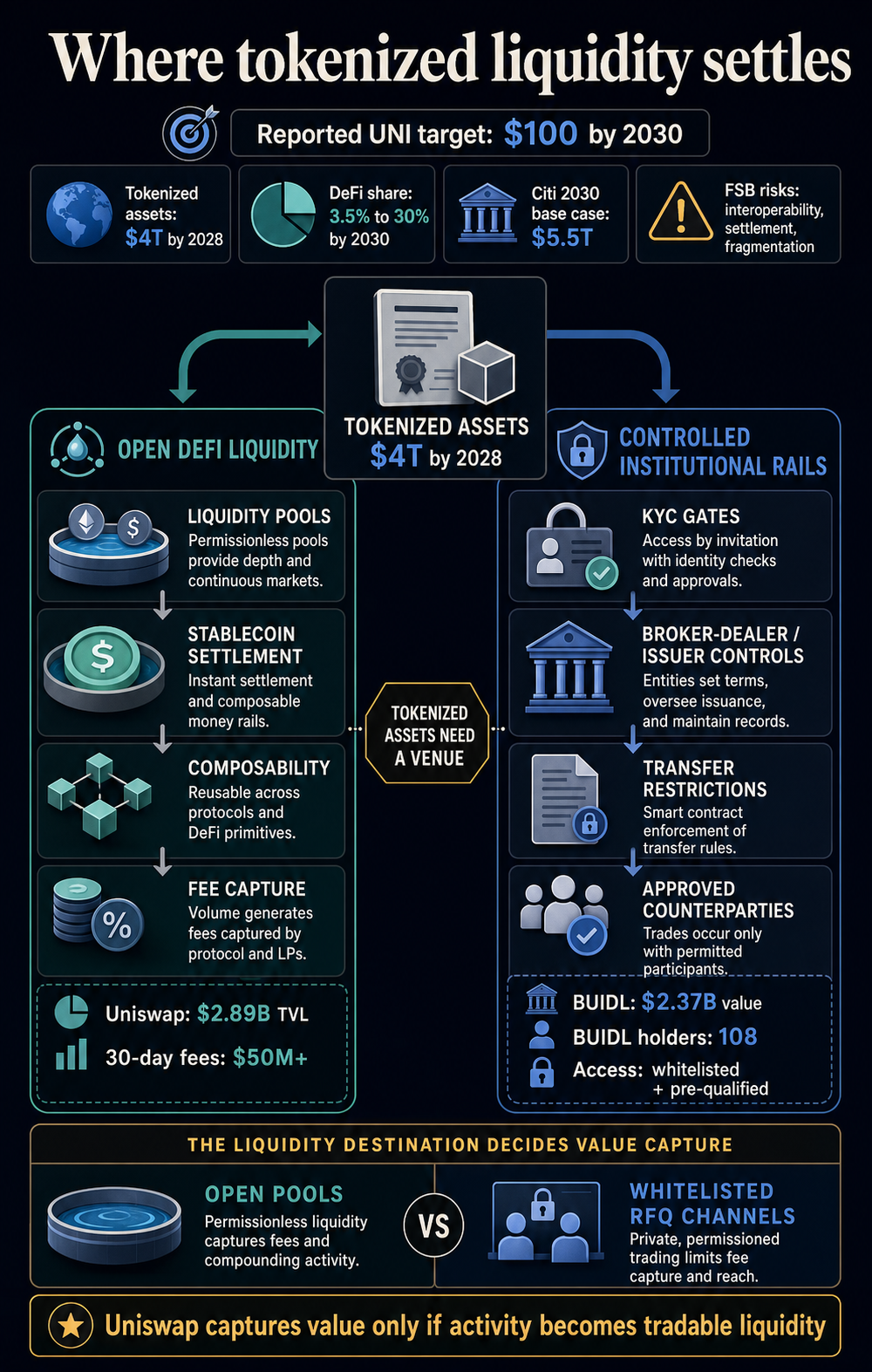 Infographic comparing open DeFi liquidity with controlled institutional rails for tokenized assets, including UNI, BUIDL, Citi, and FSB callouts.
