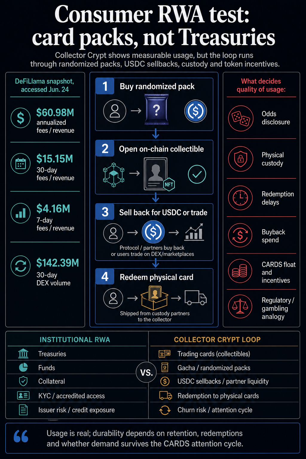 Infographic comparing Collector Crypt's consumer RWA card-pack loop with institutional RWA, showing DeFiLlama metrics, USDC sellbacks, redemption and custody risks.