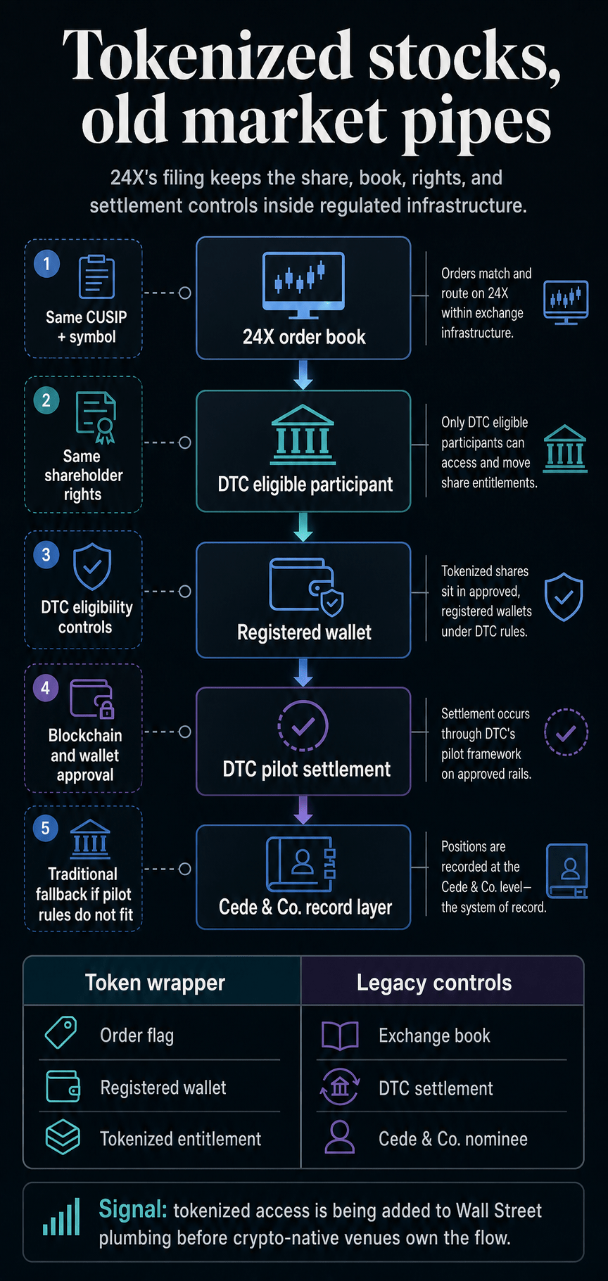 Infographic showing 24X tokenized stock orders flowing through DTC eligible participants, registered wallets, DTC pilot settlement, and the Cede & Co. record layer.