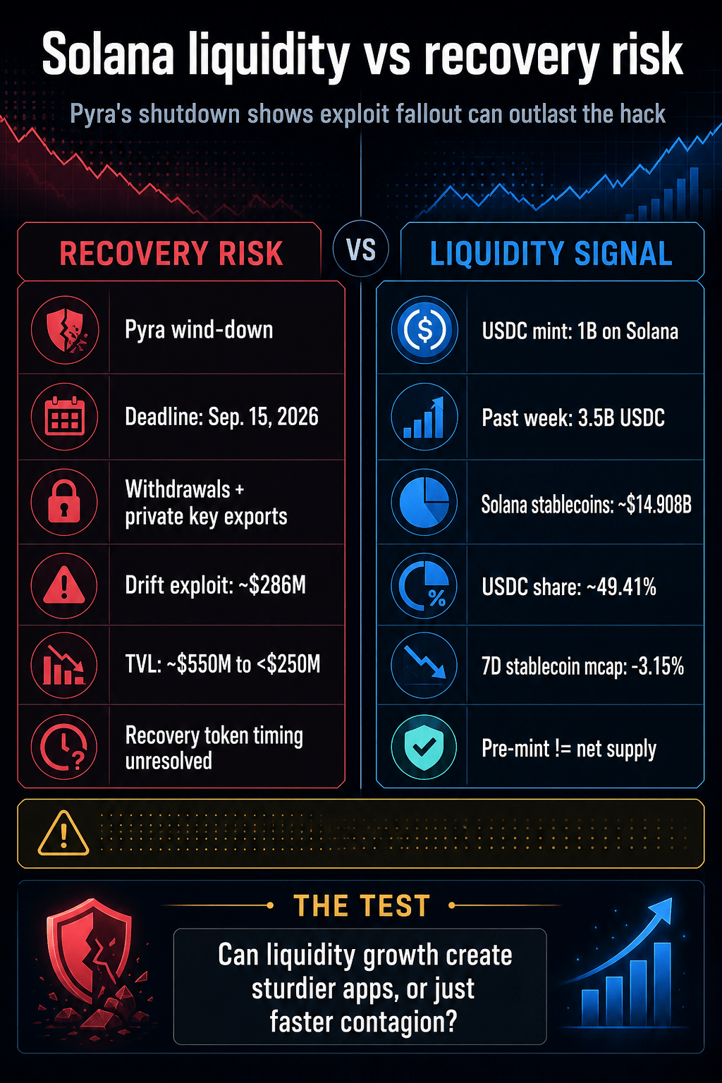Infographic comparing Pyra recovery risk and Solana USDC liquidity signals after the Drift exploit.
