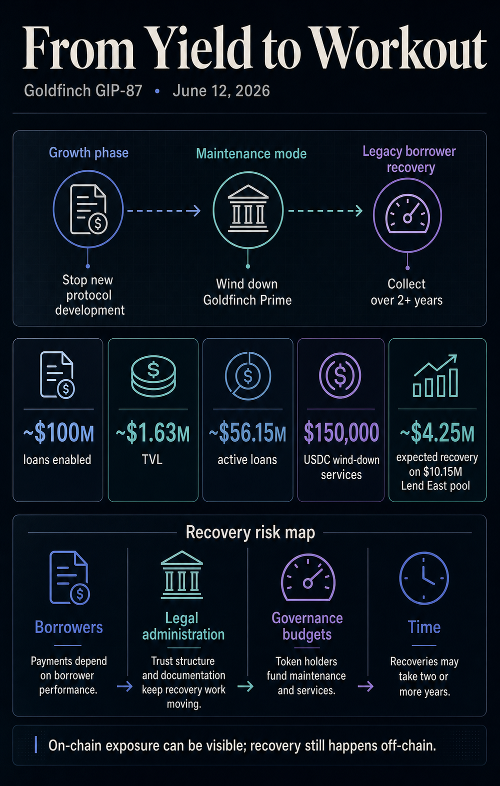 Infographic titled From Yield to Workout showing Goldfinch GIP-87 moving from growth phase to maintenance mode and legacy borrower recovery, with metrics for loans enabled, TVL, active loans, wind-down services, Lend East recovery, and four recovery-risk pillars.
