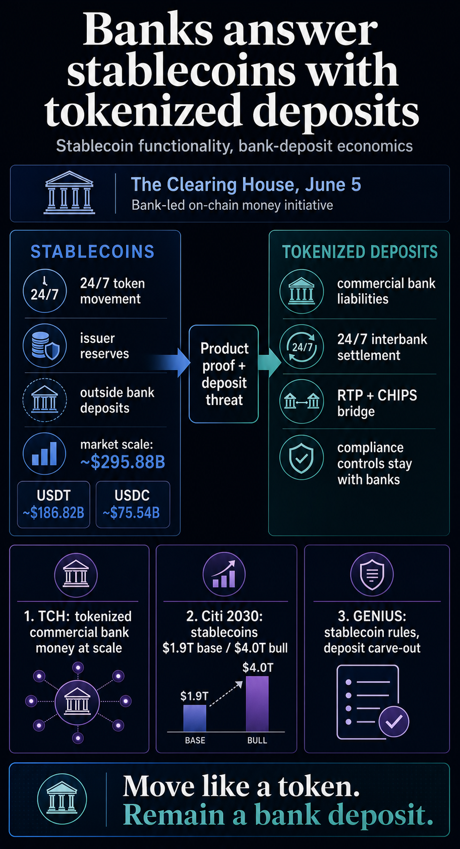 Infographic comparing stablecoins and tokenized deposits, showing stablecoin market scale, TCH tokenized commercial bank money, Citi 2030 forecasts, and the GENIUS policy split.