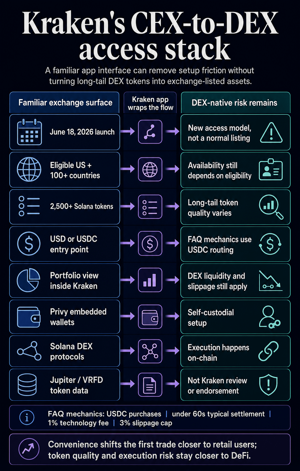Infographic comparing Kraken app trading features with DEX-native risks for Solana tokens.