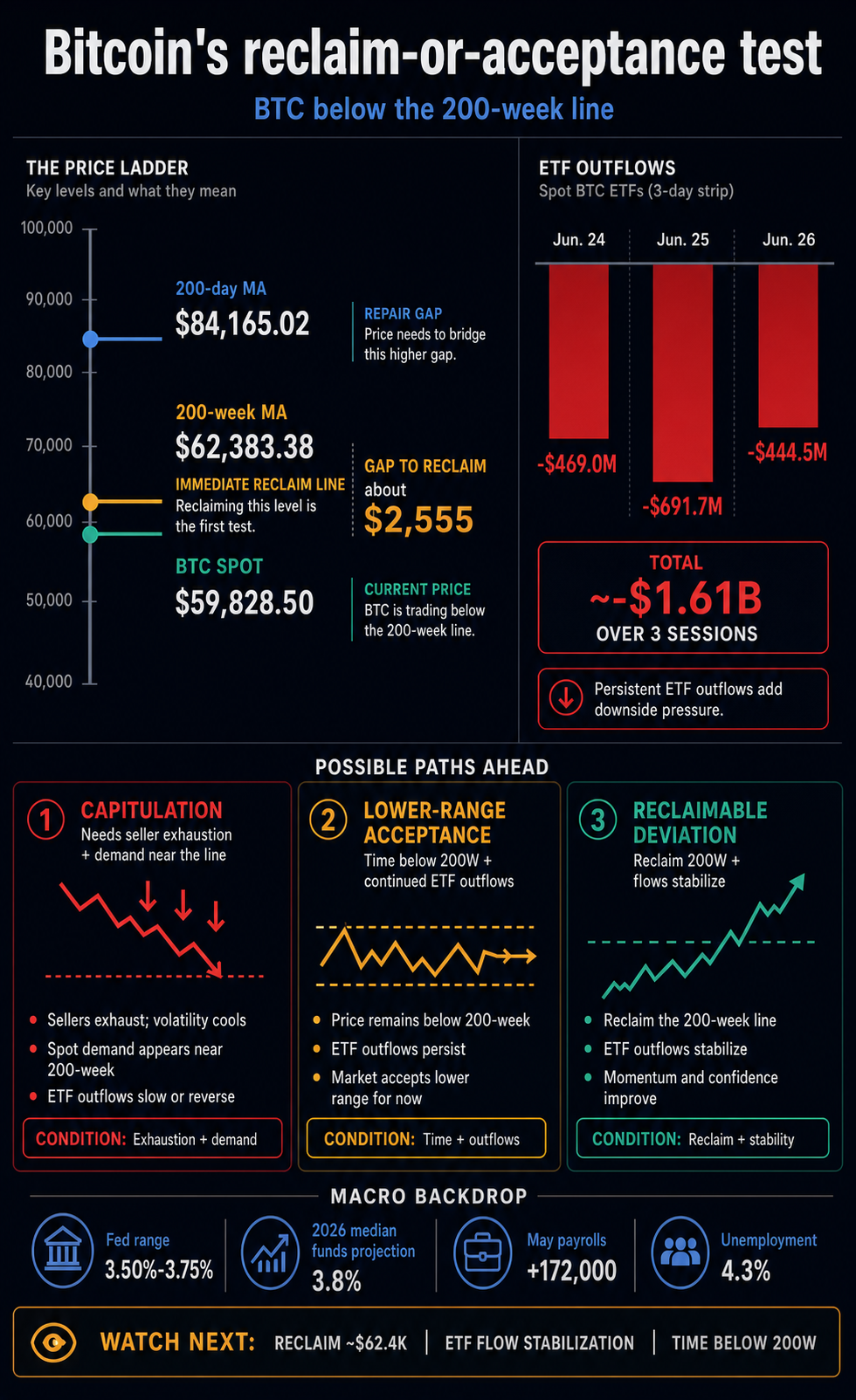 Infographic mapping Bitcoin spot price, 200-week and 200-day moving averages, ETF outflows, macro backdrop, and three reclaim-or-acceptance scenarios.