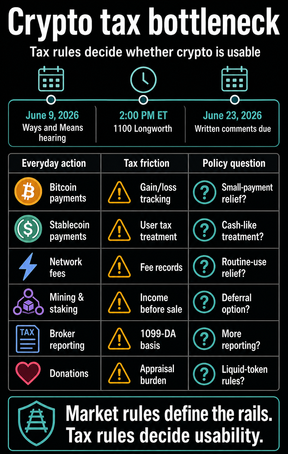 Infographic showing crypto tax friction across Bitcoin payments, stablecoin payments, network fees, mining and staking, broker reporting, and donations.