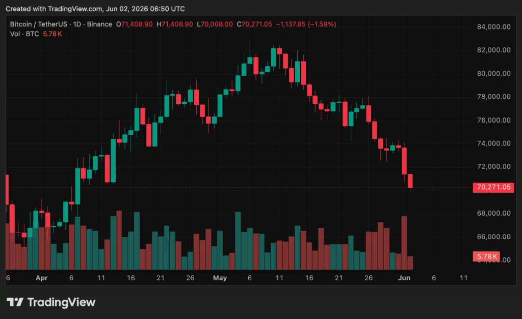 Bitcoin price. Source: crypto.news