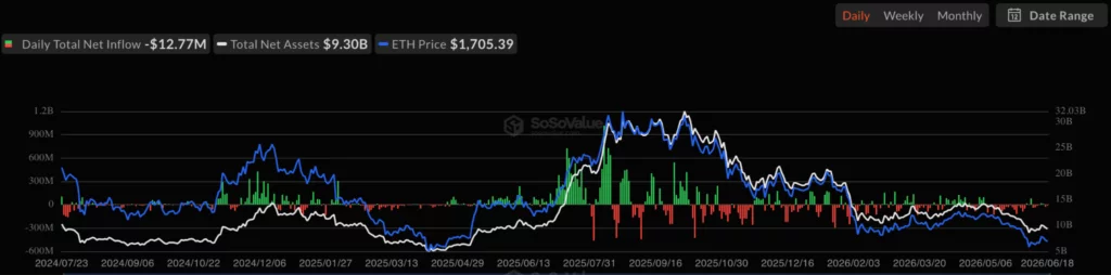 Ethereum (ETH) spot ETF net inflow, source: SoSoValue