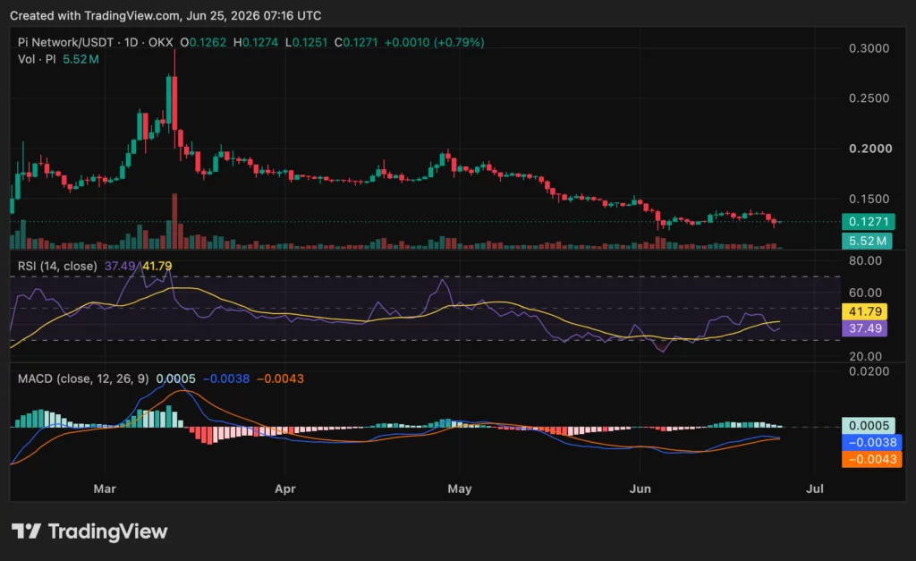 Pi Network (PI) price chart, source: crypto.news