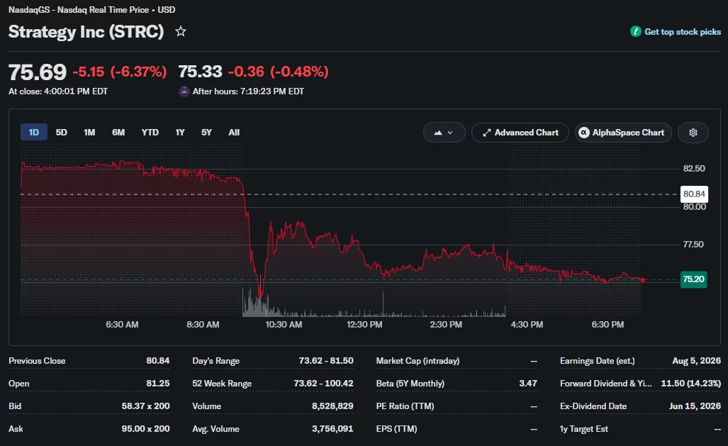 Strategy (STRC) stock falls over 6% to around $75.69, hitting a new 52-week low with intraday trading between $73.62 and $81.50.