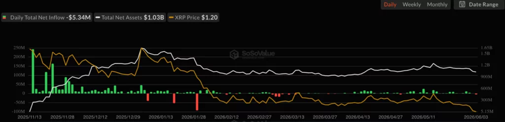 XRP Spot ETF Net Inflow, source: SoSoValue