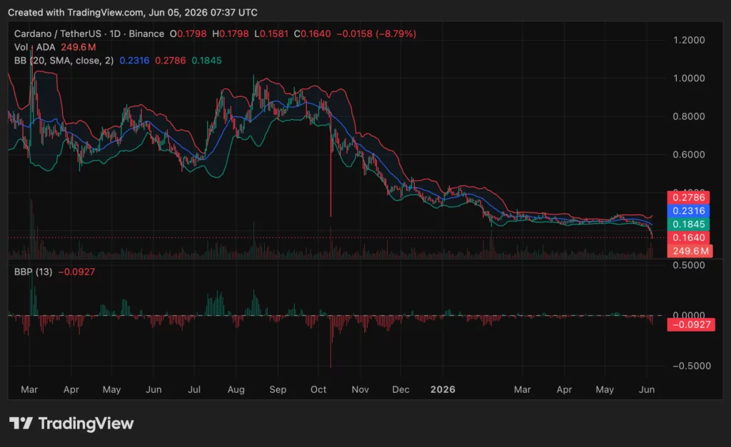 Cardano (ADA) price chart, source: crypto.news