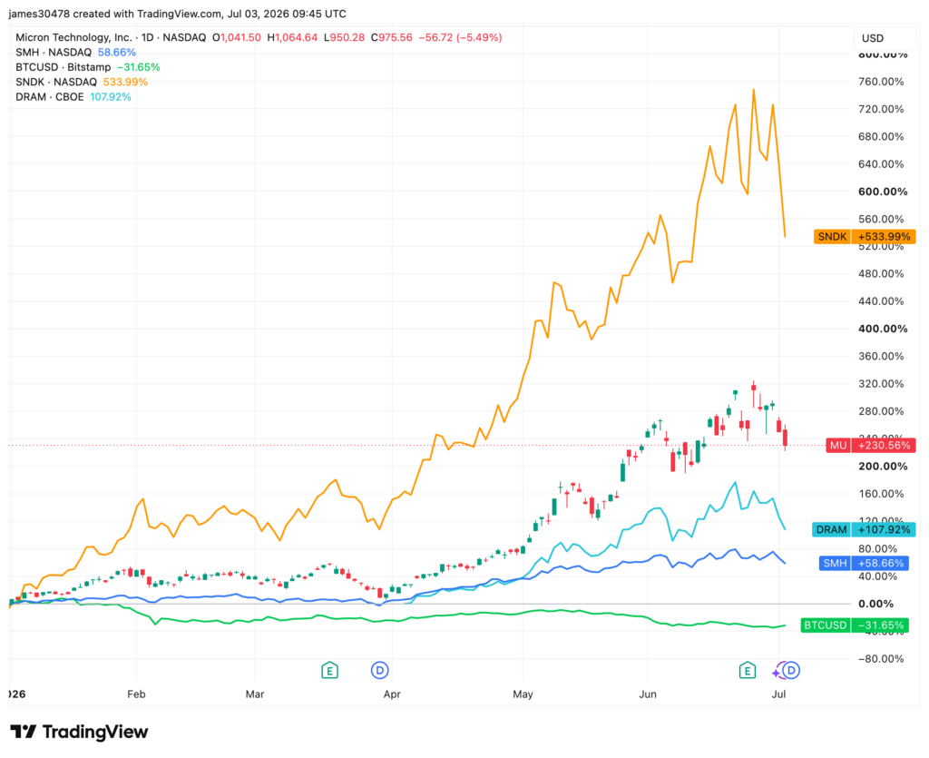 Memory and semiconductor stocks lose momentum, bitcoin rebounds in sign of changing investor focus Memory and semiconductor stocks lose momentum, bitcoin rebounds in sign of changing investor focus