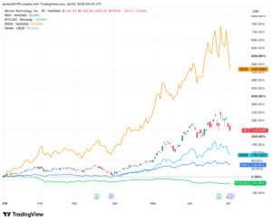 Memory and semiconductor stocks lose momentum, bitcoin rebounds in sign of changing investor focus Memory and semiconductor stocks lose momentum, bitcoin rebounds in sign of changing investor focus