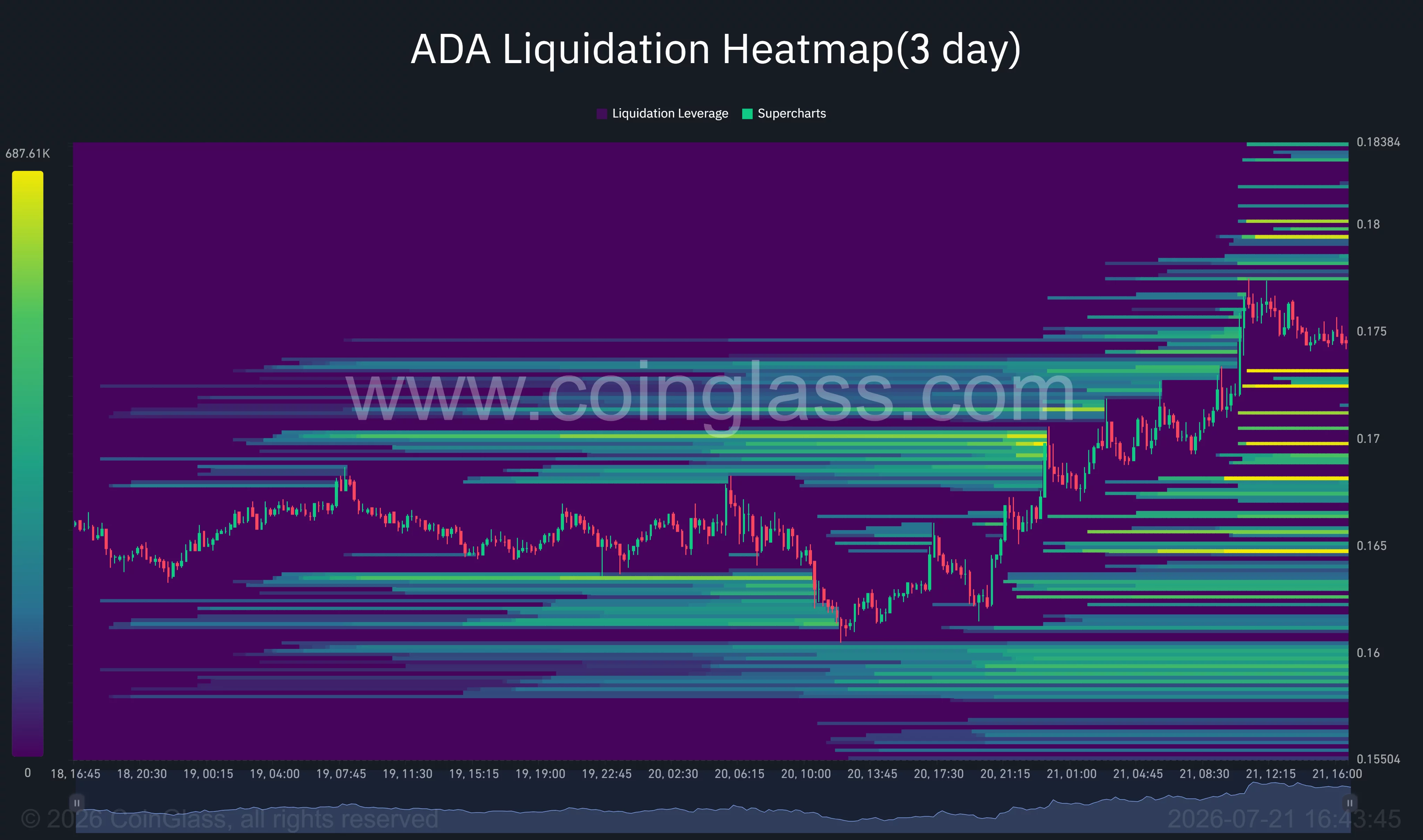 Cardano liquidation heatmap shows major liquidity clusters near $0.180, $0.170, and $0.165.