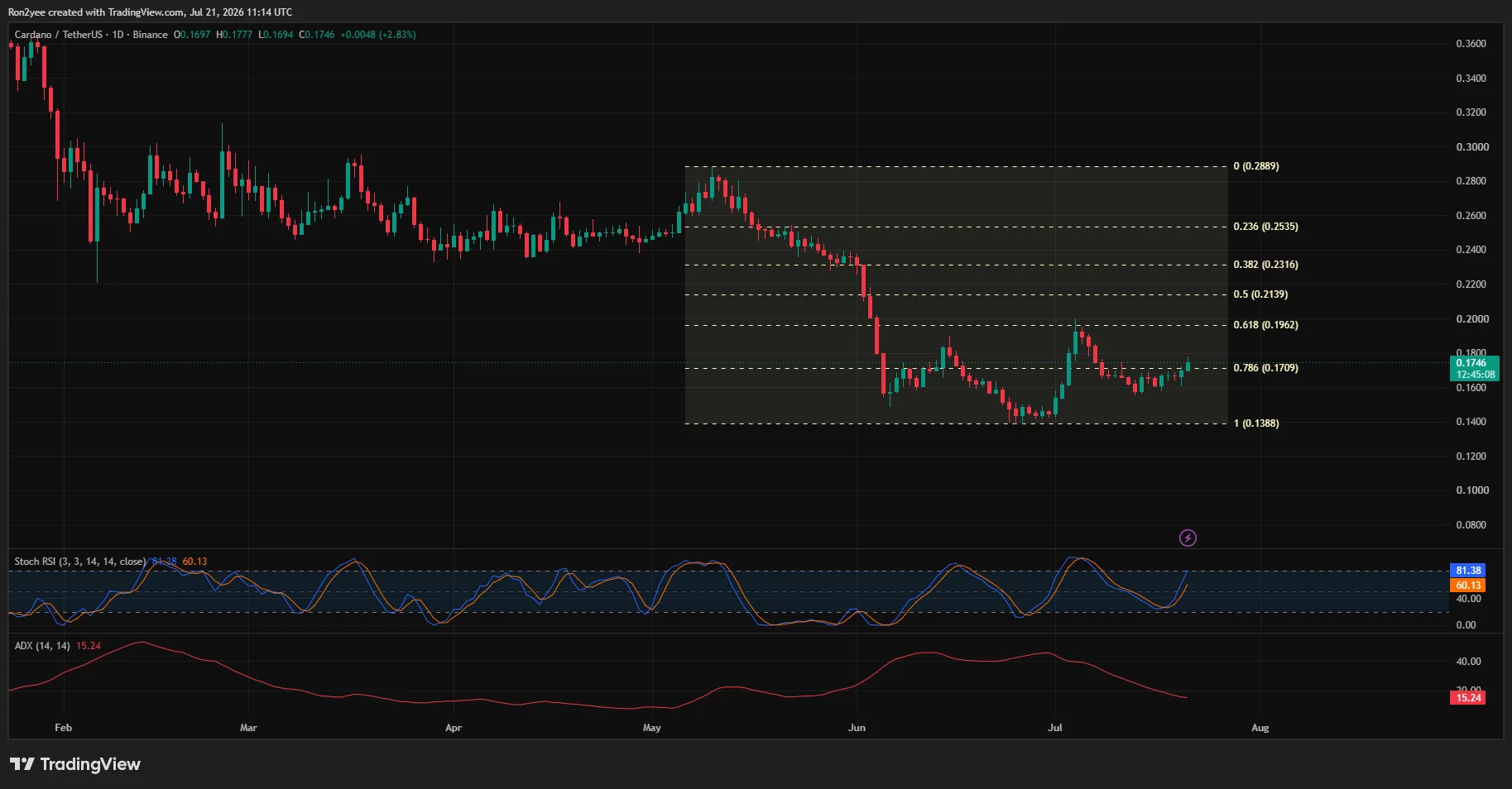Cardano daily chart shows ADA recovering toward $0.18 as momentum rises from multi-year support.