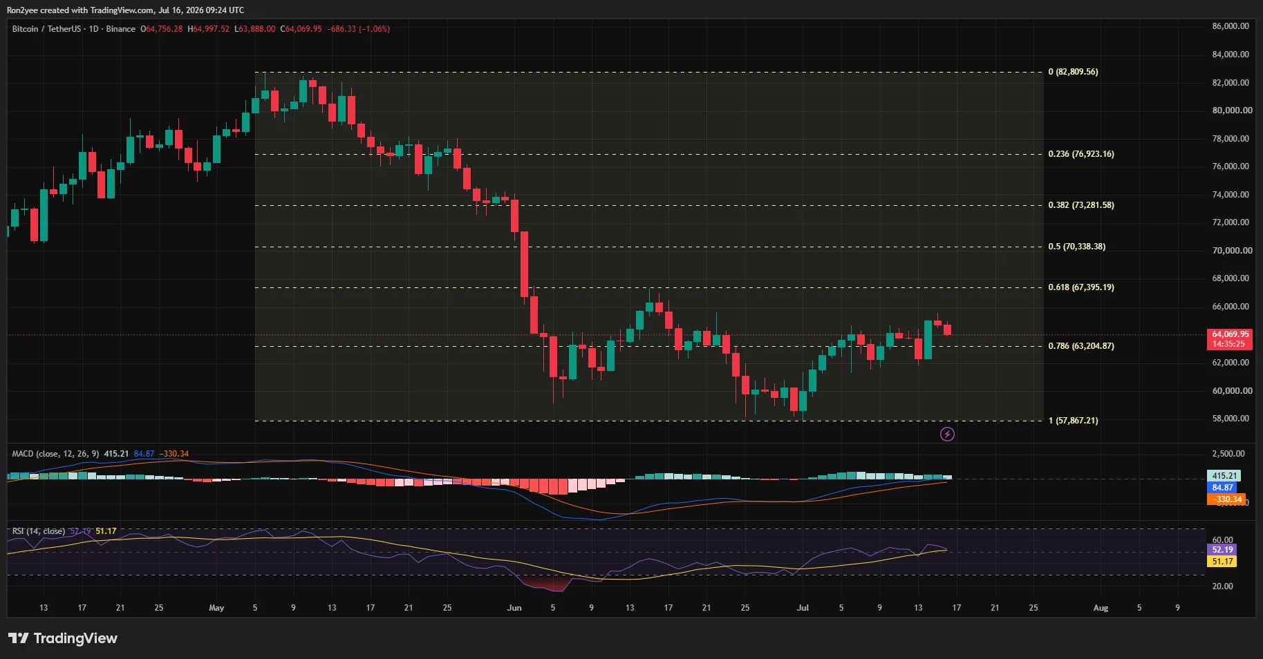 Bitcoin daily chart showing rejection below $65.5K, holding above the 0.786 Fibonacci level near $63.2K as MACD weakens and RSI stays neutral.