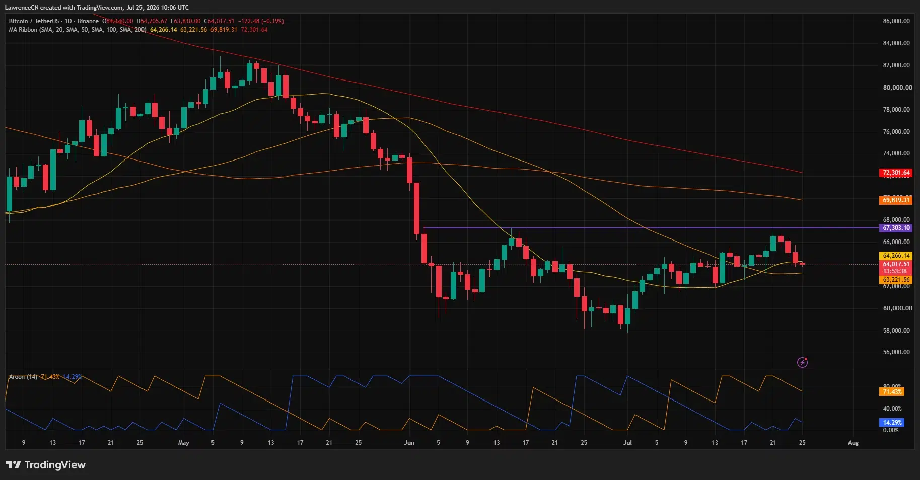 Daily BTC/USDT candlestick chart on Binance showing price at $64,017 testing its yellow moving average ribbon line with daily Aroon indicators.