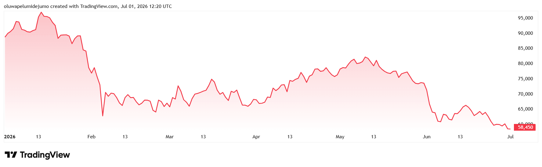 Bitcoin Price Performance