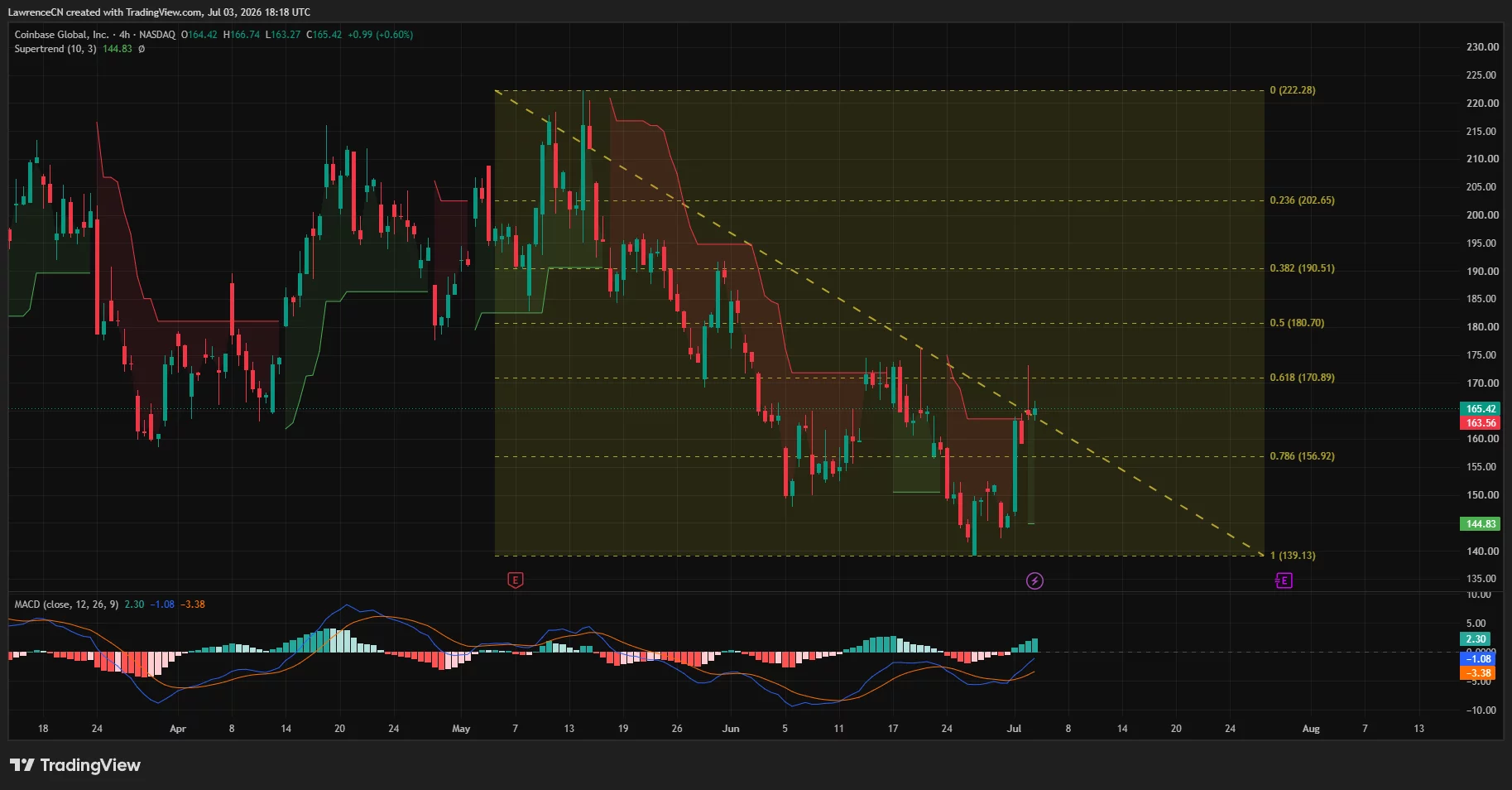 Coinbase 4-hour chart showing rebound toward the 61.8% Fibonacci level with a bullish MACD crossover.