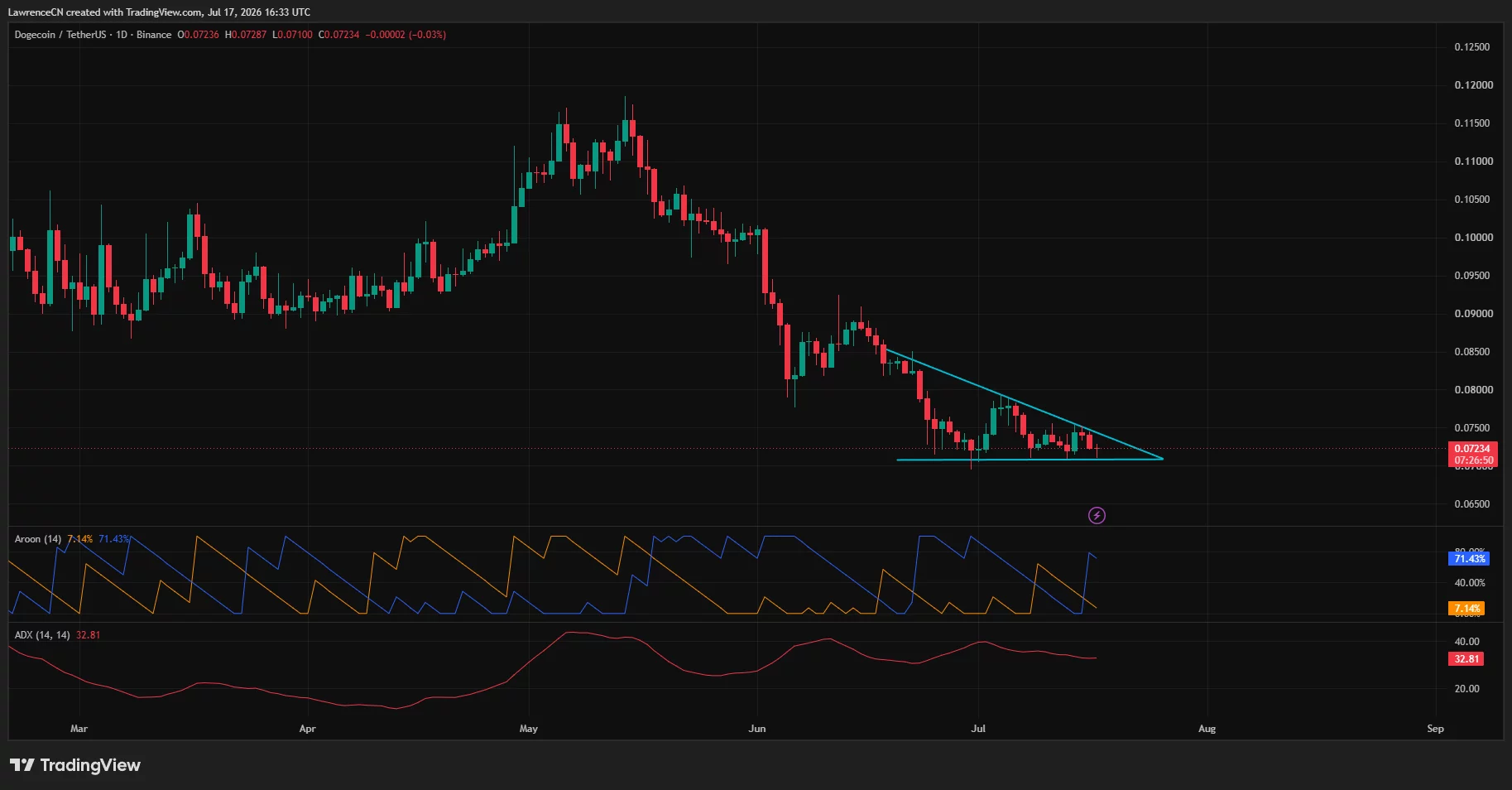 Dogecoin daily chart shows a descending triangle forming above $0.071 support.