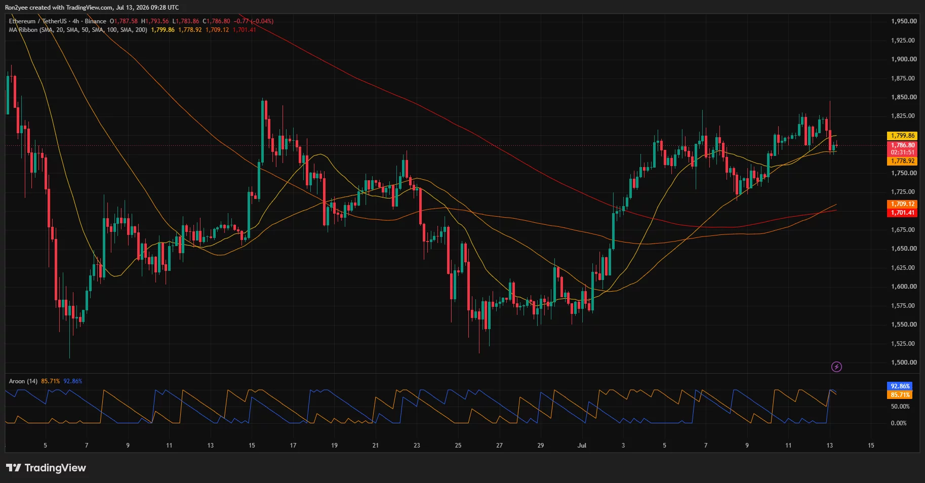 Ethereum 4-hour chart showing price below $1,800 as support holds near $1,775 and moving averages converge.