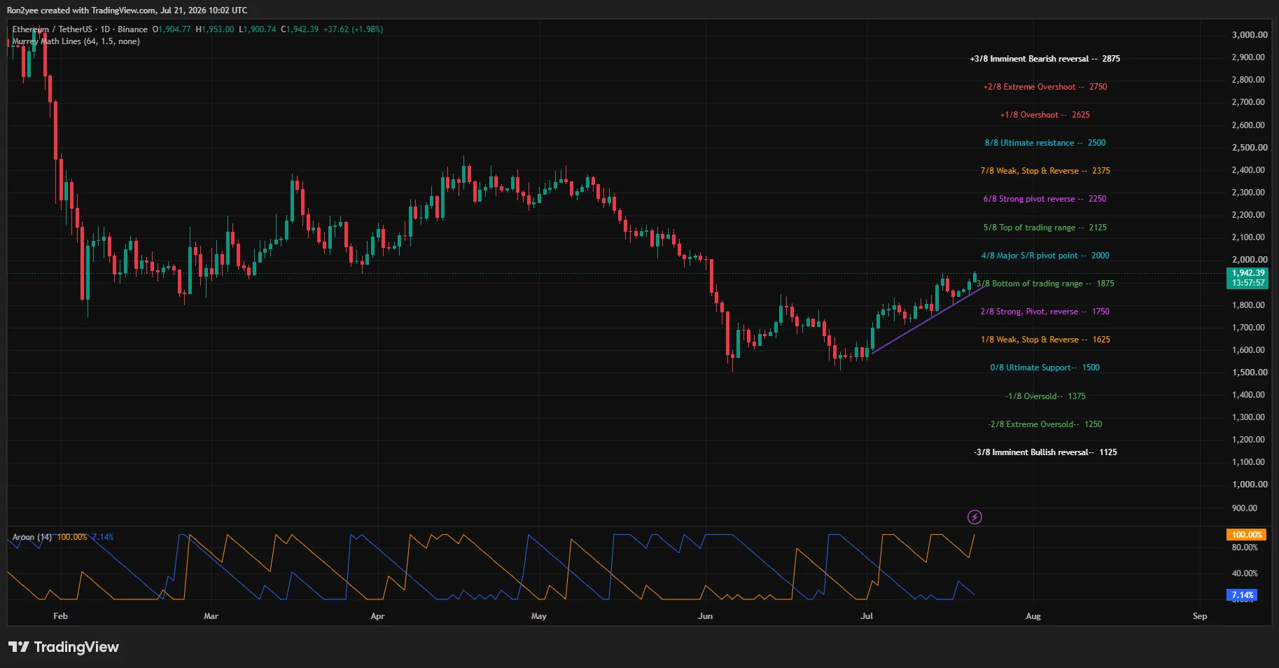 Ethereum daily chart shows ETH approaching $2,000 resistance above a rising trendline.