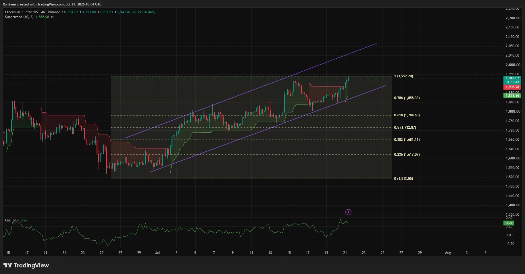 Ethereum 4-hour chart shows ETH testing $1,952 resistance within an ascending channel.