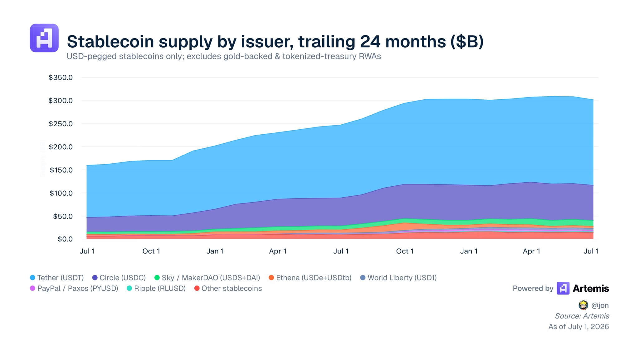 Stablecoins by Issuers