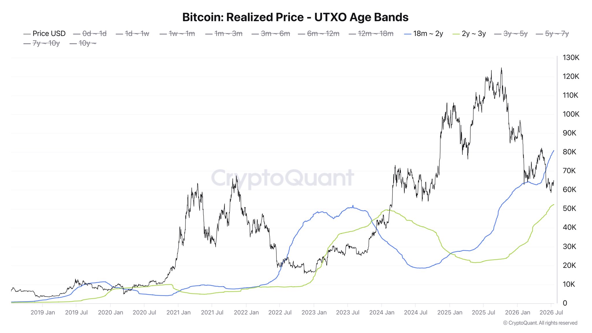 Bitcoin Realized Price Across UTXO Age Bands