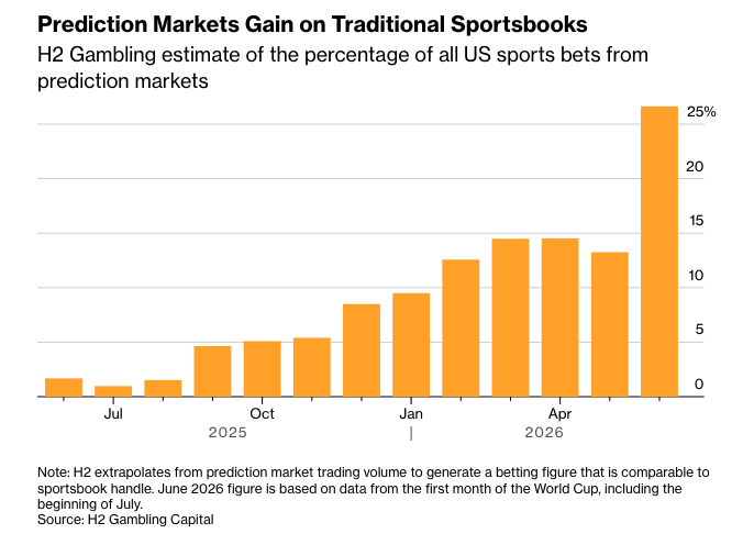 Prediction Market World Cup Volume