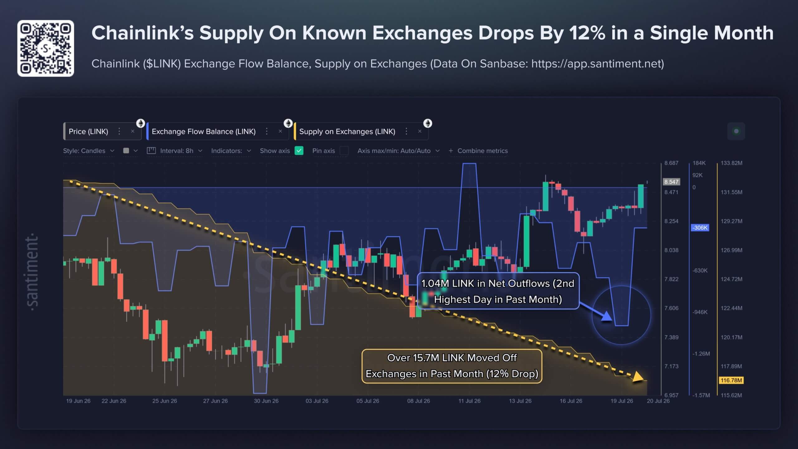 Chainlink LINK's Exchange Supply