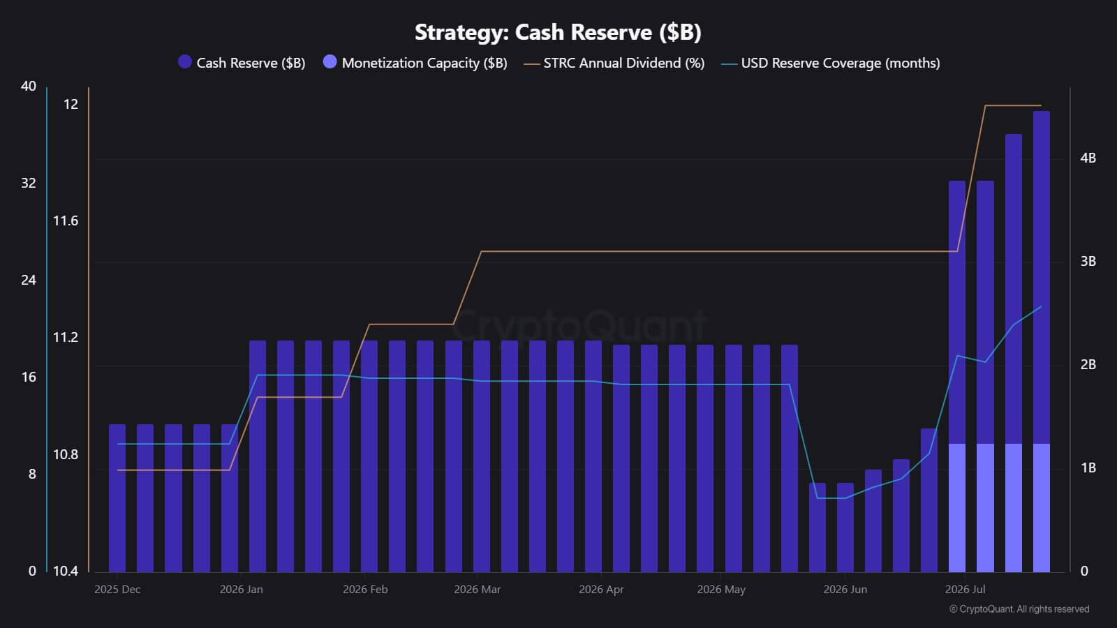 Strategy's USD Cash Reserve (Source: CryptoQuant)