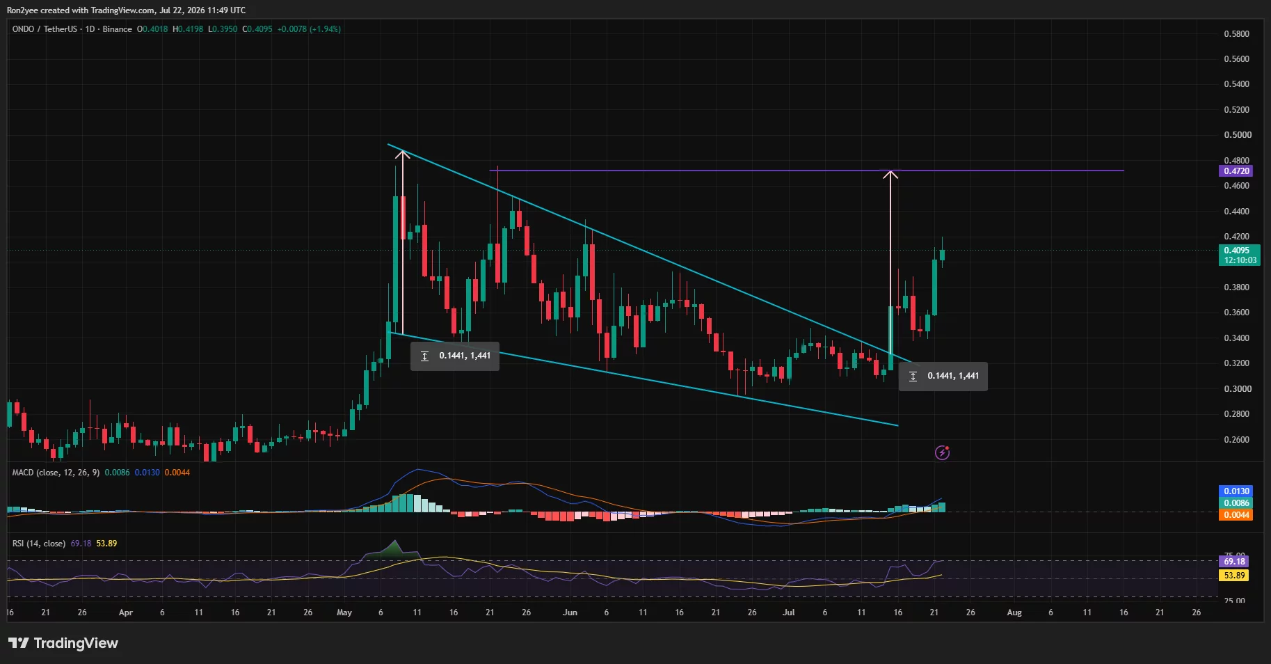 ONDO daily chart shows a descending-channel breakout toward $0.472 as RSI and MACD strengthen.