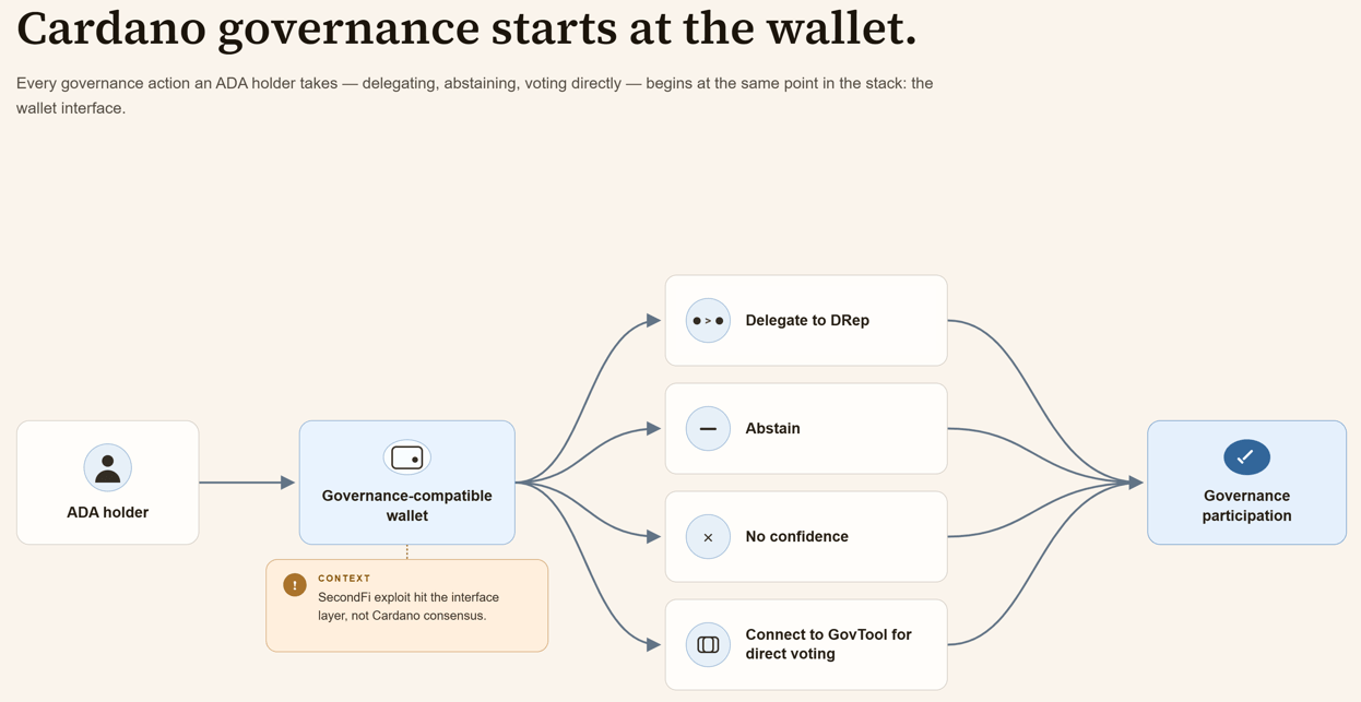 Cardano governance starts at the wallet