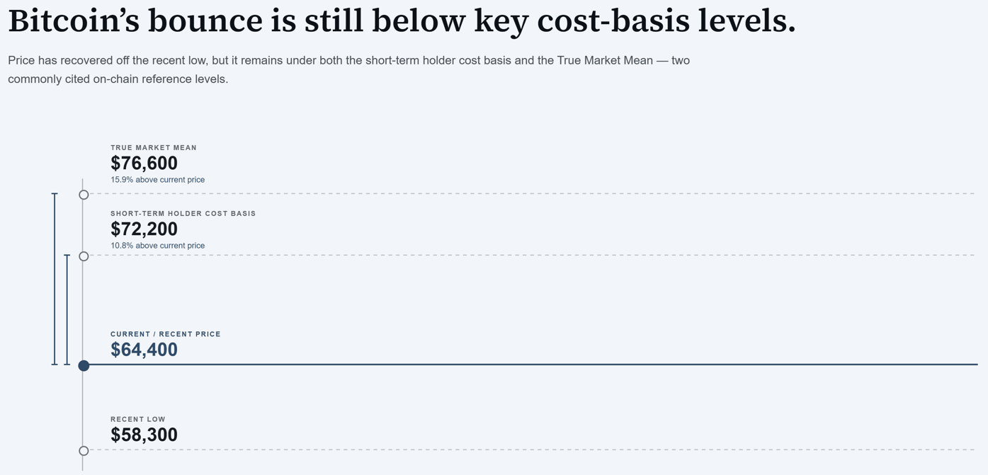 Bitcoin's bounce is still below key cost-basis levels