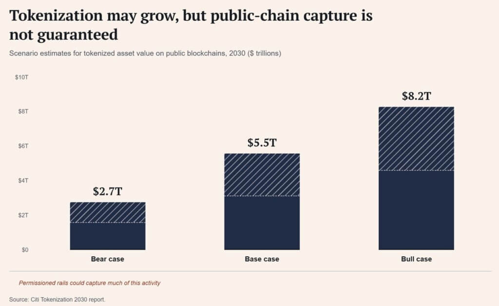 Tokenization may grow, but public chain capture is not guaranteed